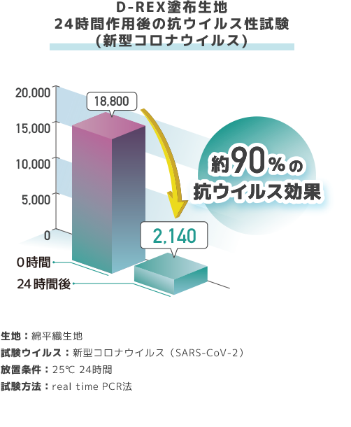 D-REX 塗布記事