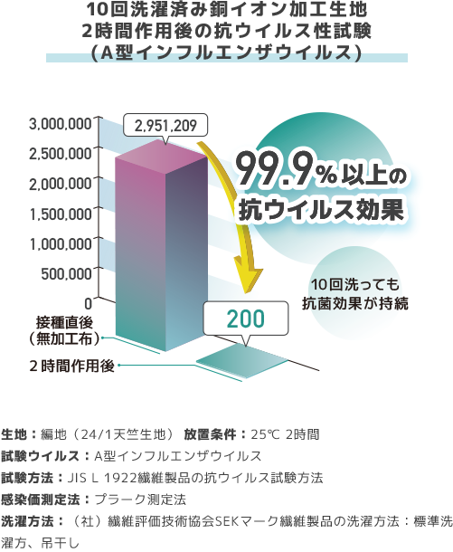 10回洗濯済み銅イオン加工生地