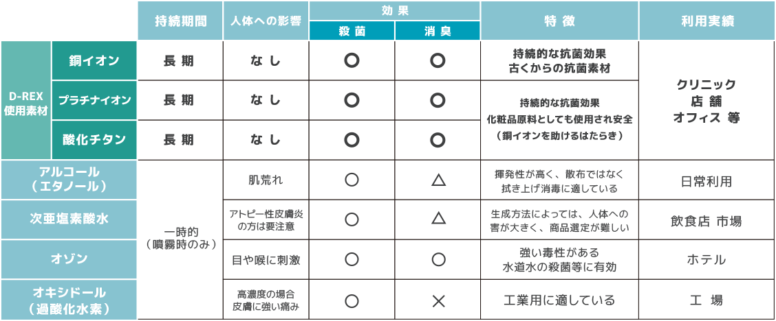 D-REX 塗布記事